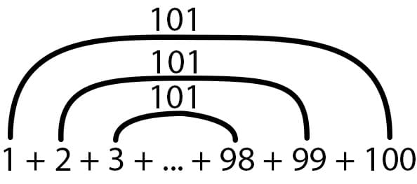 The sum 1 + 2 + 3 + ... + 98 + 99 + 100 with nested arcs joining the numbers from the two ends, each pair labelled 101