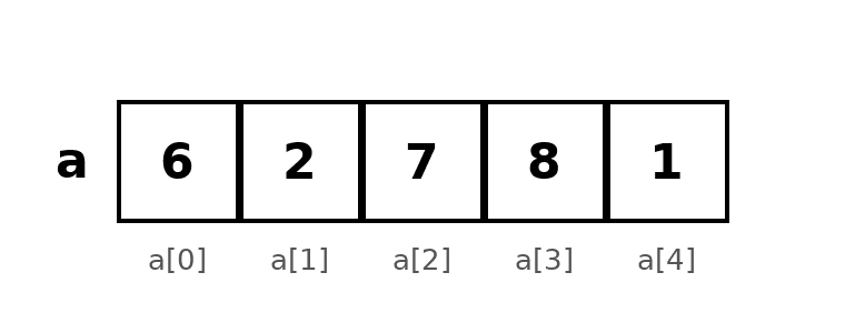 Niz a nacrtan kao pet spojenih kutija sa vrednostima 6, 2, 7, 8 i 1, označenih ispod sa a[0] do a[4]