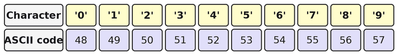 A two row table pairing the characters '0' through '9' with their consecutive ASCII codes 48 through 57