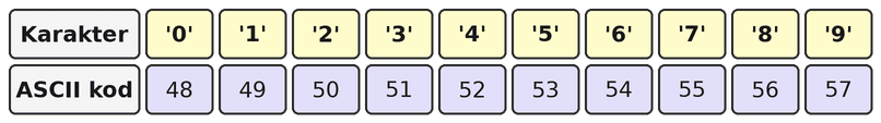 Tabela sa dva reda koja spaja karaktere '0' do '9' sa njihovim uzastopnim ASCII kodovima od 48 do 57