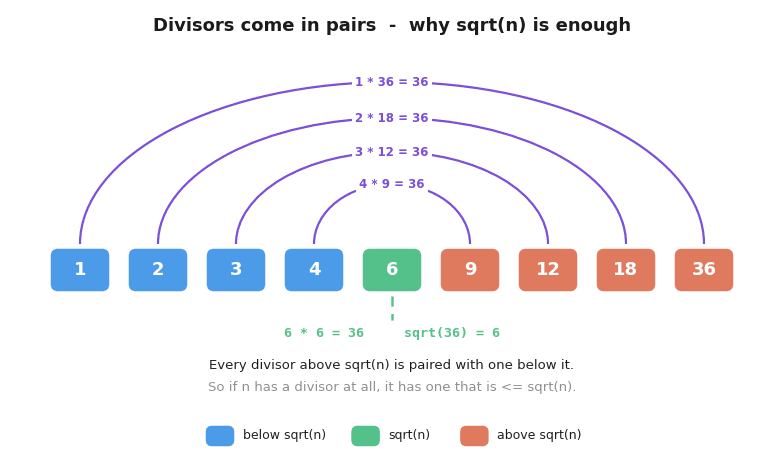 The divisors of 36 in a row from 1 to 36 with arcs pairing each small divisor with its large partner, 1 with 36, 2 with 18, 3 with 12 and 4 with 9, meeting at the square root 6 in the middle