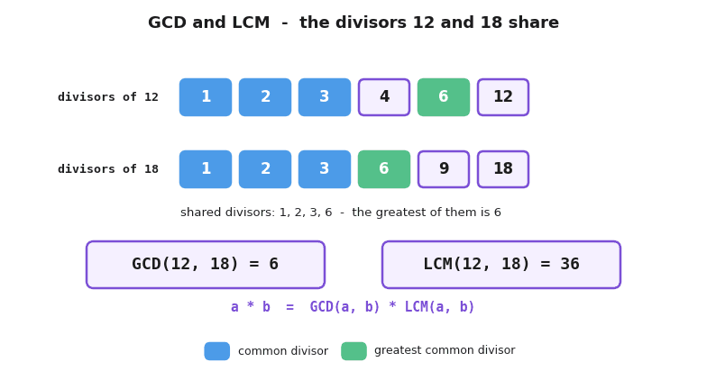 The divisors of 12 and of 18 listed in two rows with the shared divisors 1, 2, 3 and 6 highlighted, the greatest of them 6 marked green, giving GCD 6 and LCM 36