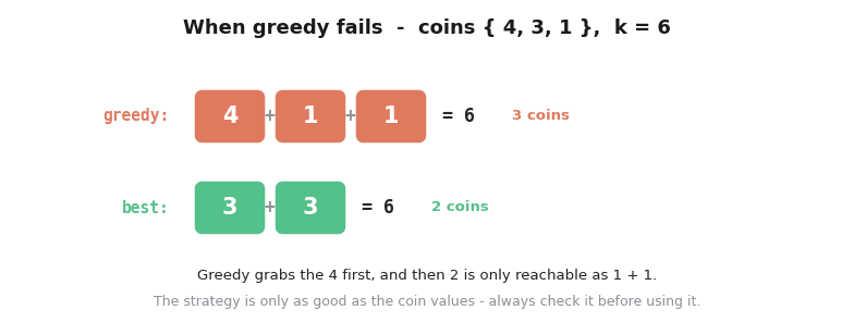 A counterexample for the greedy coin algorithm with coins 4, 3 and 1 and target 6: greedy takes 4 then 1 then 1 for three coins, while the best answer is 3 plus 3 for two coins