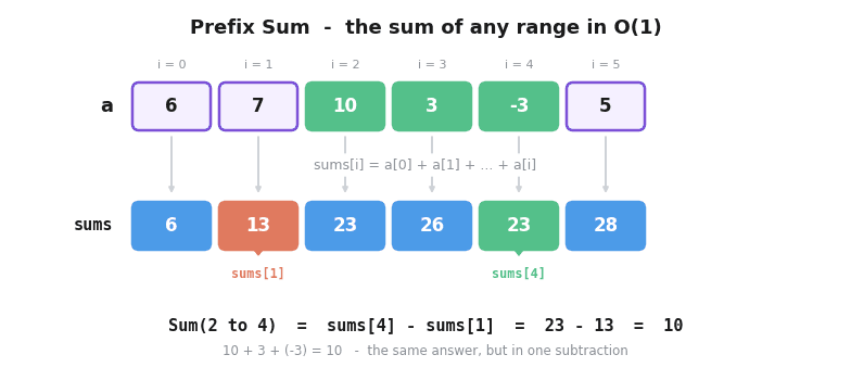 Niz a iznad svog niza prefiksnih zbirova sums, sa strelicama koje pokazuju kako se zbirovi nagomilavaju, i zbir opsega od indeksa 2 do 4 izračunat kao sums[4] minus sums[1], 23 minus 13, jednako 10