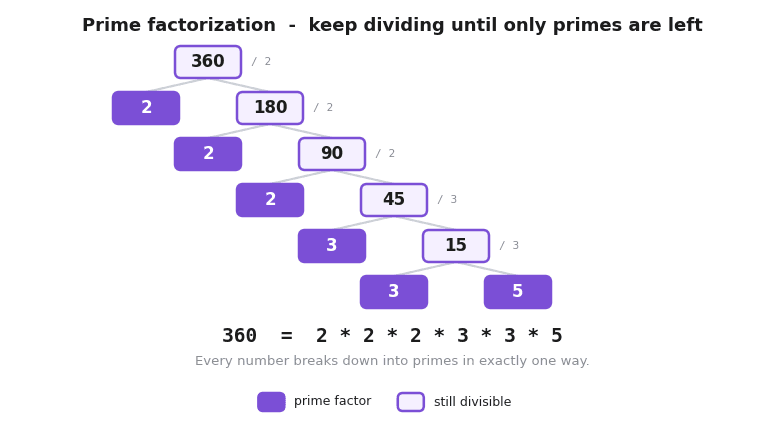 A factor tree splitting 360 step by step, dividing by 2 three times then by 3 twice, leaving the prime factorisation 2 times 2 times 2 times 3 times 3 times 5
