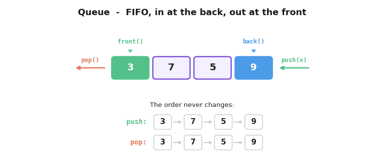A queue holding 3, 7, 5 and 9, with push entering at the back next to back() and pop leaving from the front next to front(), and two rows below showing that push order and pop order are identical