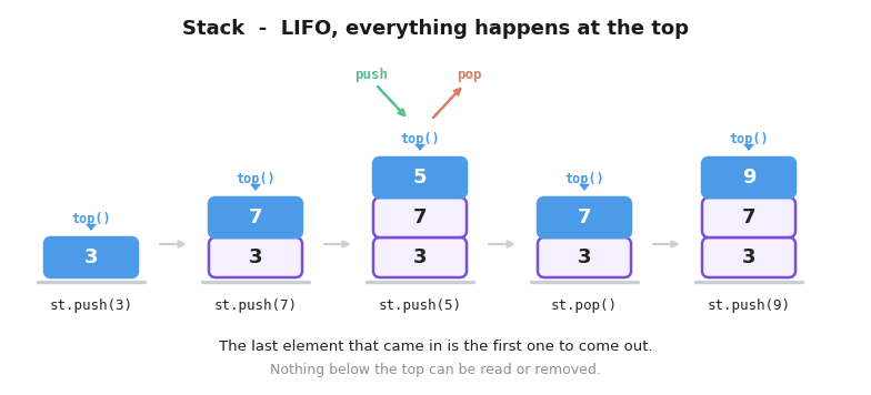 A stack across five steps of pushes and one pop, with each element added on top of the previous ones and top() always pointing at the most recently pushed value
