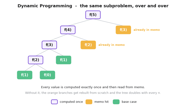 The recursion tree for f(5) with each subproblem computed once and the repeated branches f(3) and f(2) marked as memo hits instead of being expanded again