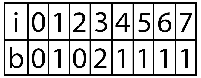 A counting sort tally table: row i holds the indices 0 to 7, and row b holds the count of each value, 0 1 0 2 1 1 1 1