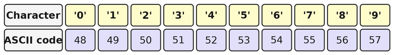 A two row table pairing the characters '0' through '9' with their consecutive ASCII codes 48 through 57
