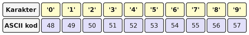 Tabela sa dva reda koja spaja karaktere '0' do '9' sa njihovim uzastopnim ASCII kodovima od 48 do 57