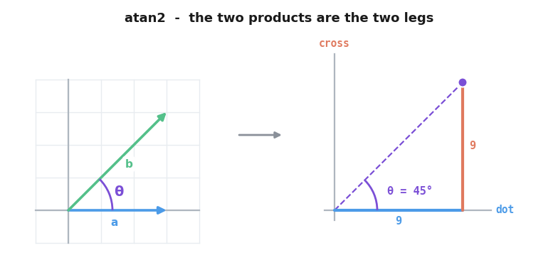 Vectors a and b with the angle theta between them on the left, redrawn on the right as a right triangle whose horizontal leg is the dot product 9 and vertical leg the cross product 9, giving theta of 45 degrees