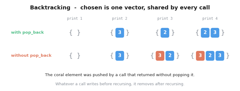 Four prints from a backtracking search compared with and without pop_back: with it the shared vector holds only the current branch, without it an element left behind by a returned call contaminates every later print