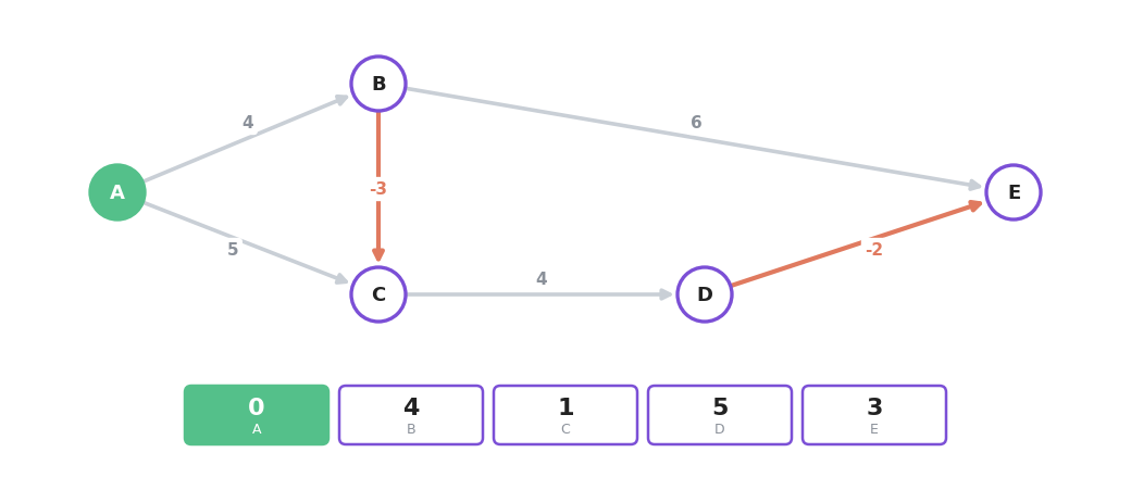 Directed graph of five vertices where the edges B to C of weight -3 and D to E of weight -2 are drawn in red, with the distances from A shown underneath as 0, 4, 1, 5 and 3