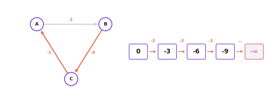 Cycle A to B to C and back to A with weights 2, -4 and -1, beside a chain showing the total falling 0, -3, -6, -9 and on toward minus infinity