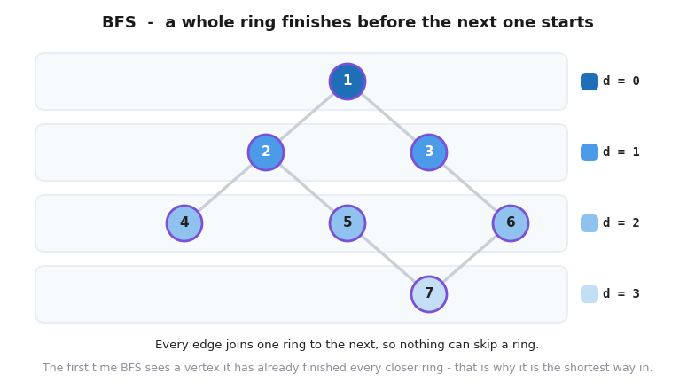 The graph laid out in four horizontal bands by distance from vertex 1, shaded from dark to light for d equals 0, 1, 2 and 3, with every edge joining one band to the next