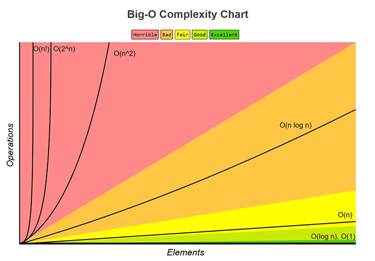 A Big-O complexity chart plotting operations against input size, with bands shaded from green for O(1) and O(log n) through yellow for O(n), orange for O(n log n), and red for O(n^2), O(2^n) and O(n!)