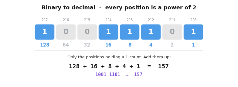 The binary number 1001 1101 with each of the eight positions labelled by its power of two, the positions holding a 1 highlighted, and their values 128 + 16 + 8 + 4 + 1 summing to 157