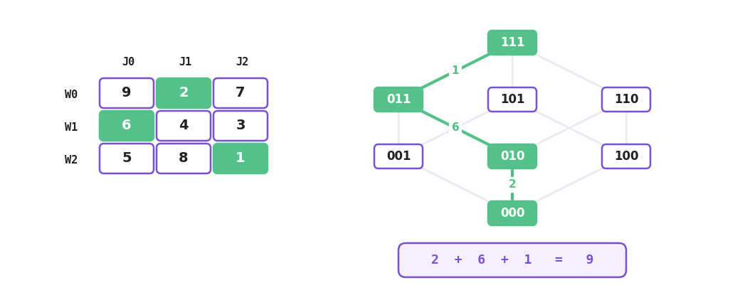 A three by three cost table for workers W0 to W2 and jobs J0 to J2 holding 9 2 7, 6 4 3 and 5 8 1, beside the lattice of the eight masks from 000 at the bottom to 111 at the top, with the cheapest path 000 to 010 to 011 to 111 highlighted and its steps labelled 2, 6 and 1, adding up to 9