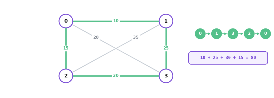 Four cities 0, 1, 2 and 3 drawn as a rectangle with all six roads labelled, where the tour 0 to 1 to 3 to 2 and back to 0 runs around the outside and costs 10 plus 25 plus 30 plus 15 equals 80, leaving the two diagonals unused