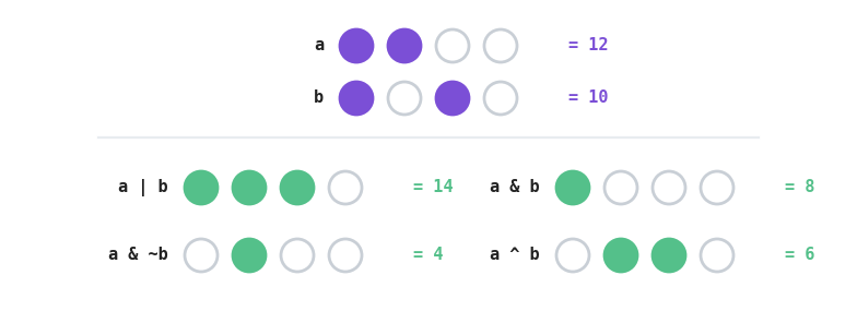 The masks a equals 1100 and b equals 1010 drawn as rows of filled and empty circles, with four results below them: a or b gives 1110 which is 14, a and b gives 1000 which is 8, a and not b gives 0100 which is 4, and a xor b gives 0110 which is 6