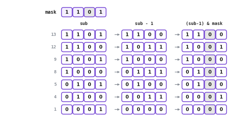 The submask walk of mask 1101 laid out in seven rows, each showing sub, then sub minus 1, then that value anded with the mask, which becomes the next sub, running 13, 12, 9, 8, 5, 4, 1 and stopping at 0