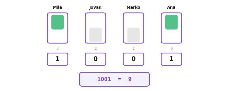 Four light switches labelled Mila, Jovan, Marko and Ana, up for Mila and Ana and down for the other two, with the same row read underneath as the digits 1 0 0 1 and then as the number 9