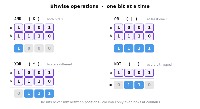 The four bitwise operations applied to a = 1001 and b = 1110 column by column: AND gives 1000, OR gives 1111, XOR gives 0111, and NOT of a gives 0110