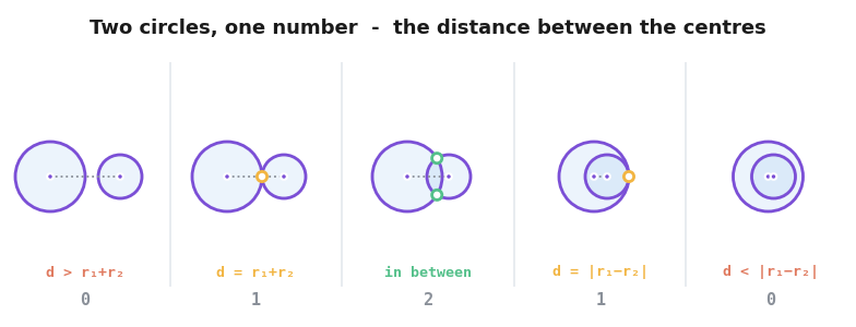 Five arrangements of two circles ordered by the distance d between their centres, giving 0, 1, 2, 1 and 0 intersection points as the circles move from fully apart to one inside the other