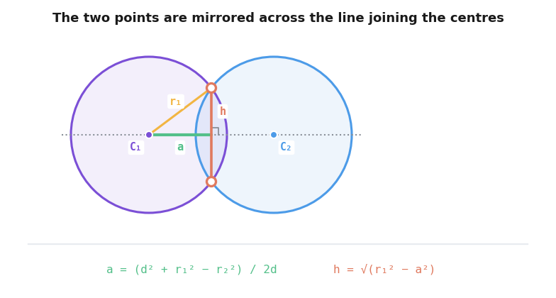 Two overlapping circles with centres C1 and C2, the distance a measured along the centre line to the crossing chord, and the half chord h perpendicular to it reaching both intersection points