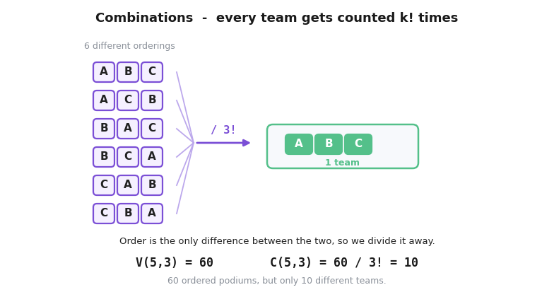 The six orderings of A, B and C collapsing through a division by 3 factorial into the single team A B C, illustrating that V(5,3) = 60 divided by 3! gives C(5,3) = 10