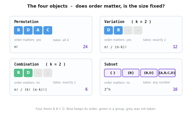 Four panels comparing permutations, variations, combinations and subsets of the items A B C D, each giving whether order matters, how many items are taken, the counting formula, and the resulting count