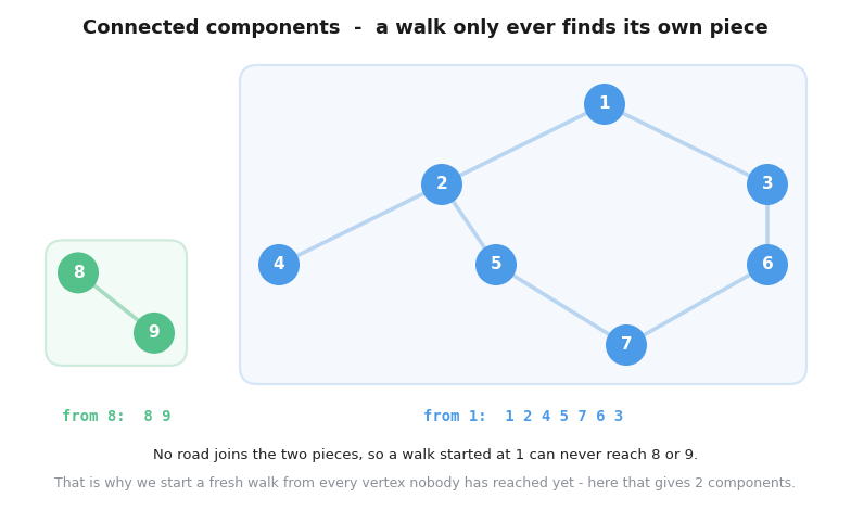 A graph in two disconnected pieces, the seven vertex component and a separate pair 8 and 9, showing that a walk from 1 reaches only its own component