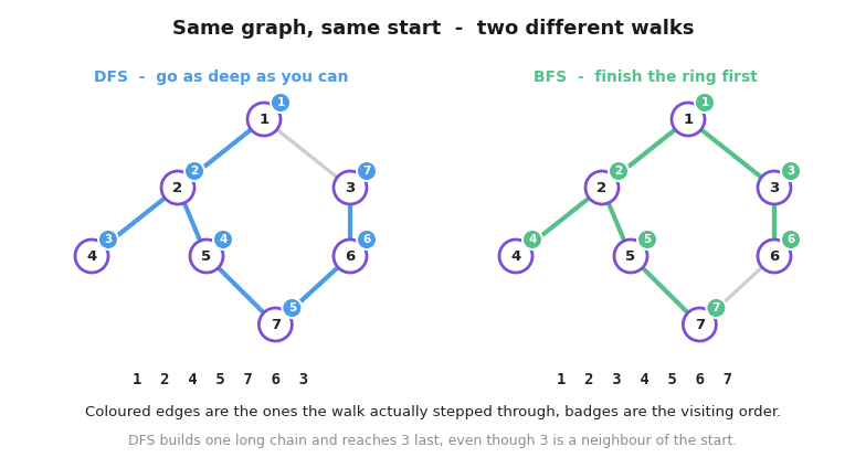 DFS and BFS run side by side from vertex 1 on the same graph, with the edges each walk used coloured and the visiting order badged, giving 1 2 4 5 7 6 3 for DFS and 1 2 3 4 5 6 7 for BFS