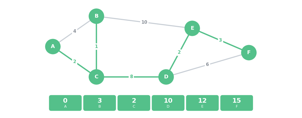 The finished map with the shortest path tree coloured, and the final distances 0, 3, 2, 10, 12 and 15 for A through F