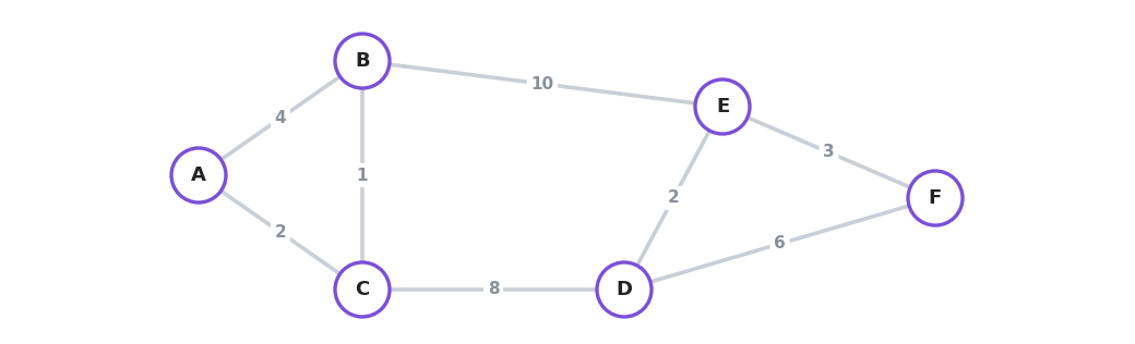 Six cities A to F joined by eight weighted roads: A-B 4, A-C 2, C-B 1, C-D 8, B-E 10, D-E 2, D-F 6 and E-F 3