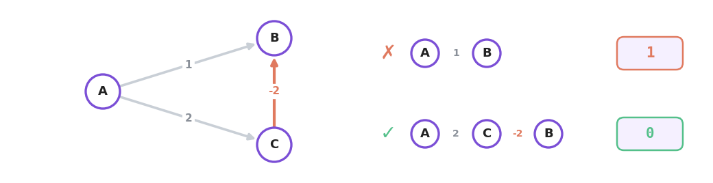 A three city graph where A to B costs 1, A to C costs 2 and C to B costs minus 2, so the route A C B totals 0 and beats the direct road, which Dijkstra had already locked in at 1