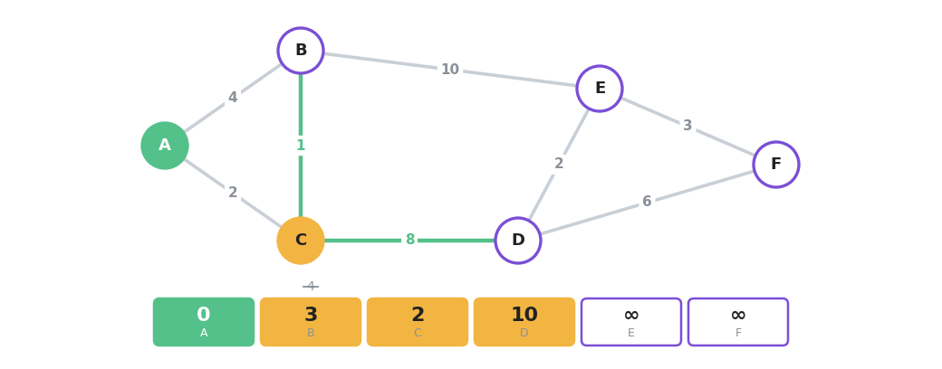 C is picked next because 2 is smaller than 4, and relaxing its two roads sets D to 10 and lowers B from 4 to 3