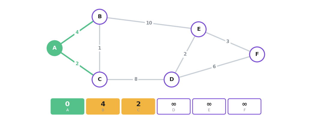 The map with A finished, its two roads coloured, and the dist row underneath holding 0 for A, 4 for B, 2 for C and infinity for D, E and F