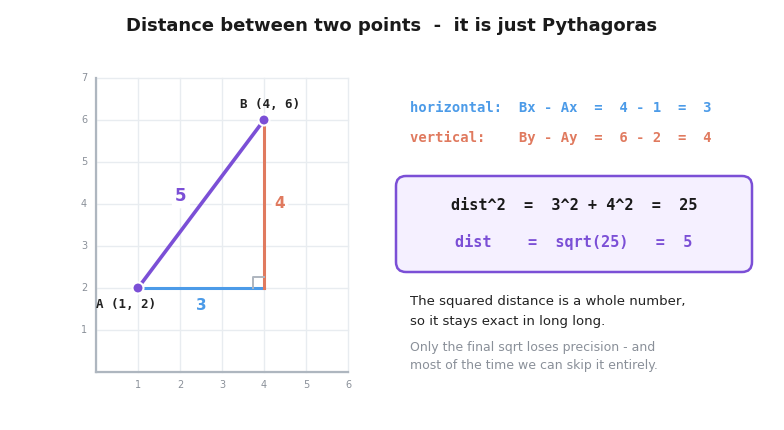 Points A at (1,2) and B at (4,6) on a grid forming a right triangle with horizontal leg 3 and vertical leg 4, so the distance is the square root of 25, which is 5