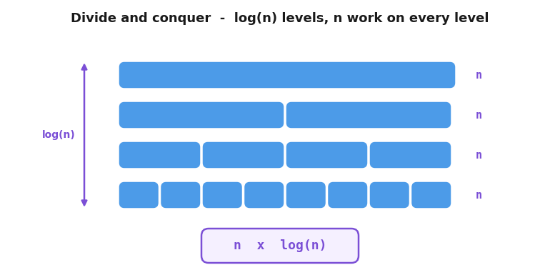 A bar of length n split into 2, then 4, then 8 pieces on successive levels, where every level still adds up to n, over log n levels in total