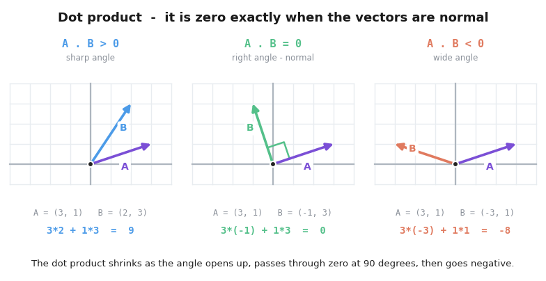 Three grids with vectors A and B at a sharp, right and wide angle, where the dot product is positive 9, exactly zero, and negative 8 respectively