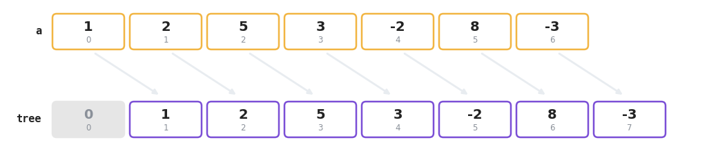 First build step, where the elements 1 2 5 3 -2 8 -3 are copied into positions 1 through 7 and position 0 is left holding a zero