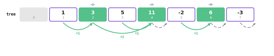 Second build step, where every position adds its value into its parent, turning the array into 1 3 5 11 -2 6 -3