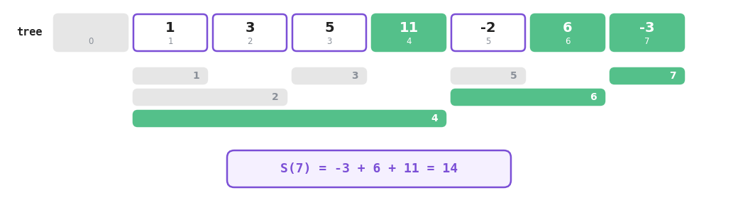 Computing the prefix up to position 7 in the Fenwick tree, where positions 7, 6 and 4 are taken and their intervals butt up against each other to cover the whole range 1 to 7