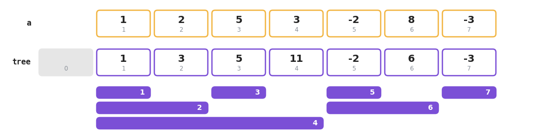The array 1 2 5 3 -2 8 -3 above the Fenwick tree 1 3 5 11 -2 6 -3, with the interval each position covers drawn underneath it, so the positions that are powers of two cover the longest stretches