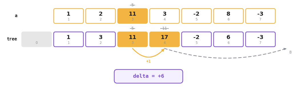 Changing position 3 in the Fenwick tree, where delta of plus 6 is added to position 3 and then to position 4, while the next hop to 8 falls past the end of the array so the loop stops