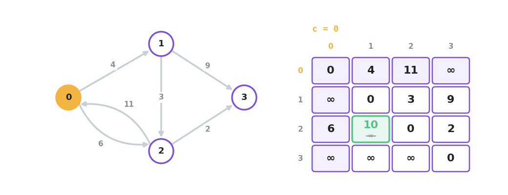 Vertex 0 marked as the intermediate one and its row and column shaded, with the one improved cell showing the distance from 2 to 1 falling from infinity to 10