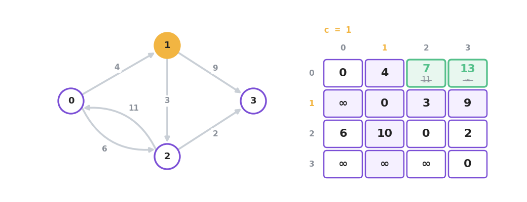 Vertex 1 marked as the intermediate one, with the distance from 0 to 2 falling from 11 to 7 and the distance from 0 to 3 falling from infinity to 13