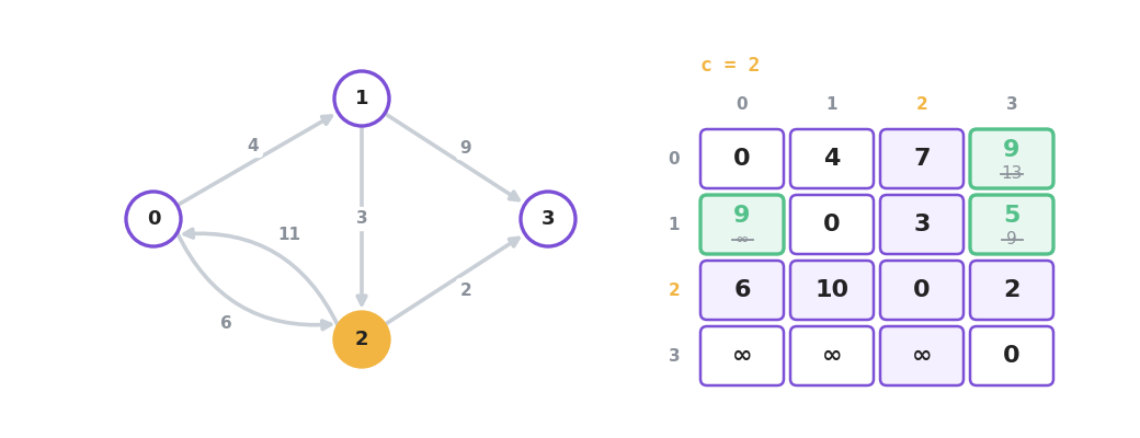 Vertex 2 marked as the intermediate one, with three more cells improving: 0 to 3 falls from 13 to 9, 1 to 0 from infinity to 9, and 1 to 3 from 9 to 5